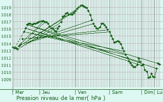 Graphe de la pression atmosphrique prvue pour Contrglise