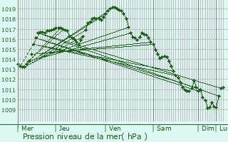 Graphe de la pression atmosphrique prvue pour Bourguignon-ls-Conflans