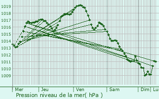 Graphe de la pression atmosphrique prvue pour Volon