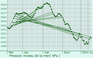 Graphe de la pression atmosphrique prvue pour Bourbvelle