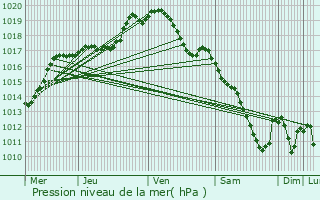 Graphe de la pression atmosphrique prvue pour Norroy-le-Veneur