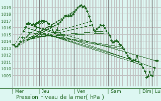 Graphe de la pression atmosphrique prvue pour Lieucourt