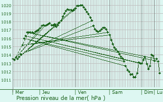 Graphe de la pression atmosphrique prvue pour Yvoir