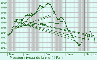 Graphe de la pression atmosphrique prvue pour Court-Saint-Etienne