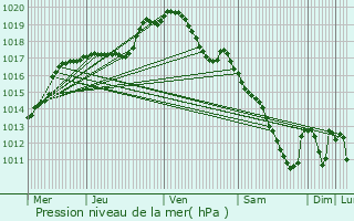 Graphe de la pression atmosphrique prvue pour Itzig