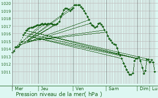 Graphe de la pression atmosphrique prvue pour Howald