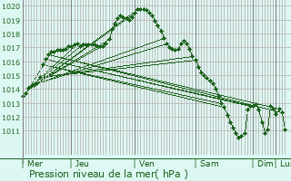 Graphe de la pression atmosphrique prvue pour Grevelscheuer