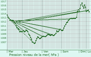 Graphe de la pression atmosphrique prvue pour Bandol