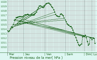 Graphe de la pression atmosphrique prvue pour Monneren