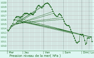 Graphe de la pression atmosphrique prvue pour Saint-Marcel