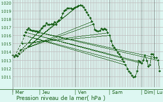 Graphe de la pression atmosphrique prvue pour Blgny