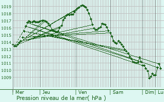 Graphe de la pression atmosphrique prvue pour Chevigny-Saint-Sauveur