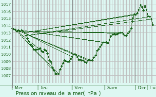 Graphe de la pression atmosphrique prvue pour Plan-d