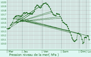 Graphe de la pression atmosphrique prvue pour Mamey