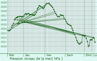 Graphe de la pression atmosphrique prvue pour Ansauville