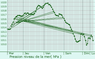 Graphe de la pression atmosphrique prvue pour Lucey