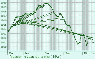 Graphe de la pression atmosphrique prvue pour Hatrize