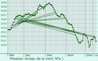 Graphe de la pression atmosphrique prvue pour Bulligny