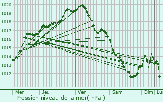 Graphe de la pression atmosphrique prvue pour Rebecq