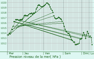 Graphe de la pression atmosphrique prvue pour Hove