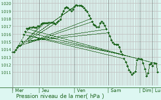 Graphe de la pression atmosphrique prvue pour Anoux