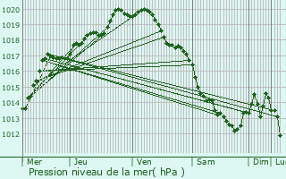 Graphe de la pression atmosphrique prvue pour Arras