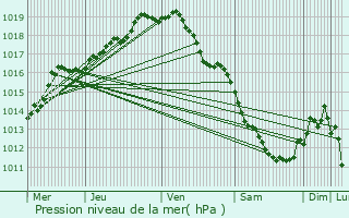 Graphe de la pression atmosphrique prvue pour Zoersel