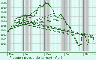 Graphe de la pression atmosphrique prvue pour Bofferdange