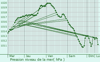 Graphe de la pression atmosphrique prvue pour Hoerchen