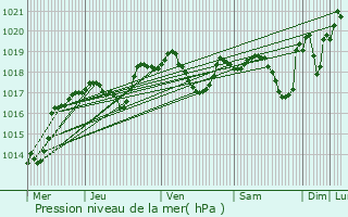 Graphe de la pression atmosphrique prvue pour Dijon