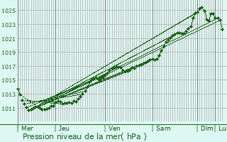 Graphe de la pression atmosphrique prvue pour Frteval