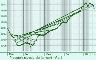 Graphe de la pression atmosphrique prvue pour Laheycourt