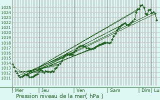 Graphe de la pression atmosphrique prvue pour Saint-Gourgon