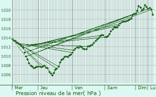 Graphe de la pression atmosphrique prvue pour Haegen