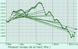 Graphe de la pression atmosphrique prvue pour Malans