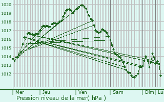 Graphe de la pression atmosphrique prvue pour Braine-le-Chteau