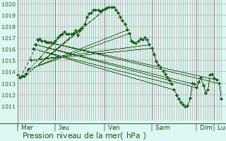 Graphe de la pression atmosphrique prvue pour Soumagne