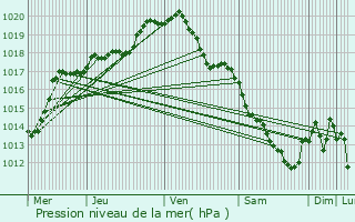 Graphe de la pression atmosphrique prvue pour Famars