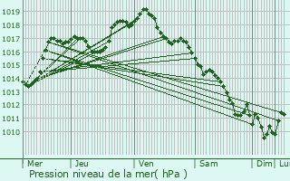 Graphe de la pression atmosphrique prvue pour Durlinsdorf