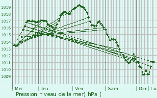 Graphe de la pression atmosphrique prvue pour Fleurey-ls-Saint-Loup