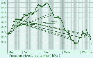 Graphe de la pression atmosphrique prvue pour Manage