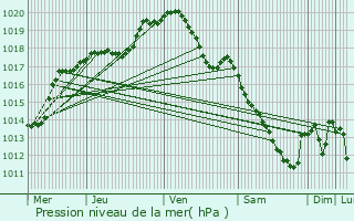 Graphe de la pression atmosphrique prvue pour Hastire