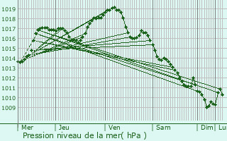 Graphe de la pression atmosphrique prvue pour Morey-Saint-Denis