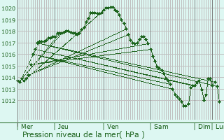 Graphe de la pression atmosphrique prvue pour Viroinval