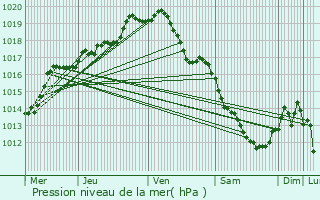 Graphe de la pression atmosphrique prvue pour Galmaarden