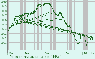 Graphe de la pression atmosphrique prvue pour Mont-Bonvillers