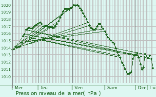 Graphe de la pression atmosphrique prvue pour Berdorf