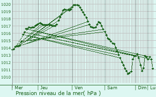 Graphe de la pression atmosphrique prvue pour Reuland