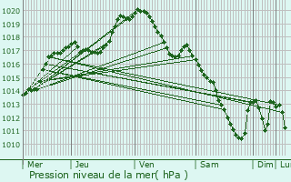 Graphe de la pression atmosphrique prvue pour Maison Leh