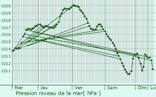 Graphe de la pression atmosphrique prvue pour Oberschieren